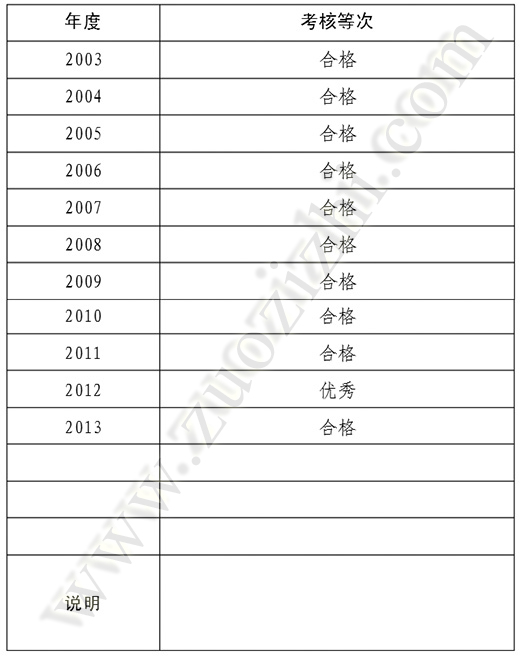 任现职以来年度考核情况一览表