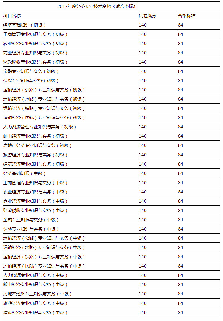 2017年度经济专业技术资格评比合格标准