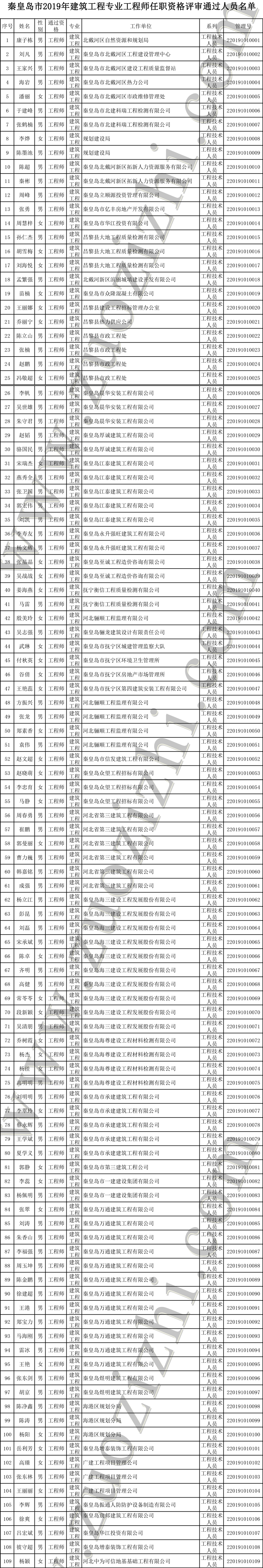 秦皇岛建筑中级职称公示名单